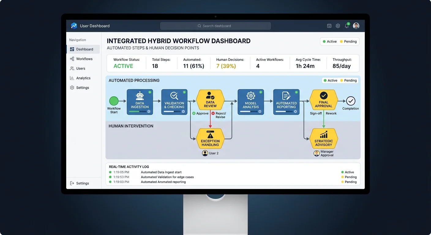Hybrid workflow dashboard with automated and manual task indicators